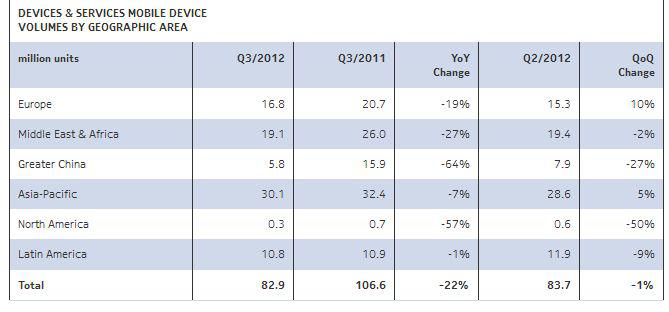 Cate telefoane a vandut Nokia in Trim. III 2012, Foto: Nokia