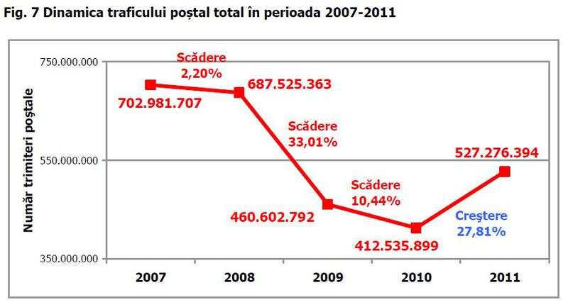 Traficul postal in 2011, in crestere dupa trei ani consecutivi de scadere, Foto: ANCOM