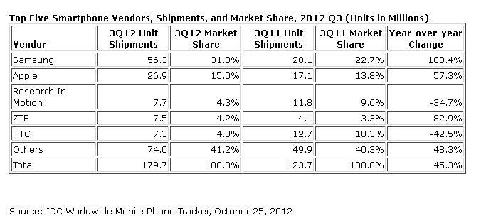 Vanzarile de smartphone-uri in Trim. III 2012, Foto: IDC