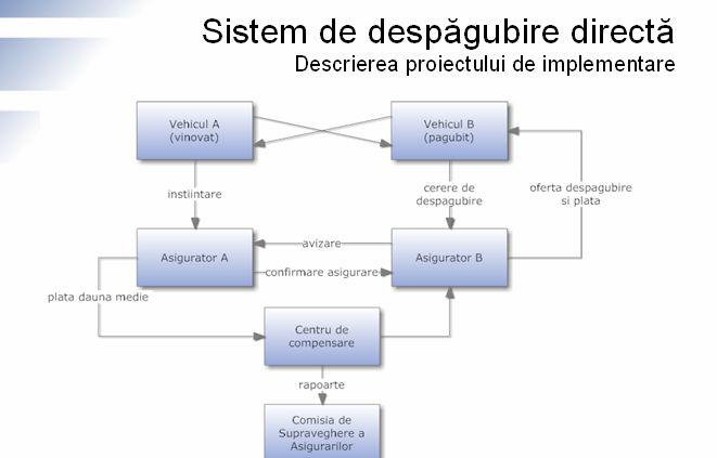 Sistem de despagubire directa RCA, Foto: CSA
