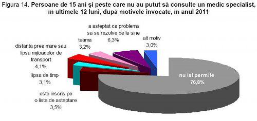 Statistica medic specialist_motive invocate, Foto: INS