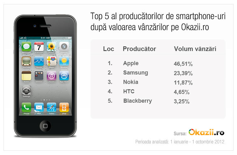 Top 5 producatori de smartphone-uri dupa vanzari pe Okazii.ro, Foto: Okazii.ro