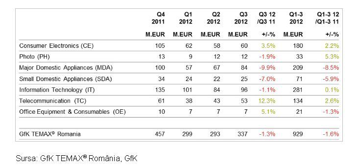 Vanzarile bunurilor de folosinta indelungata, Foto: Gfk