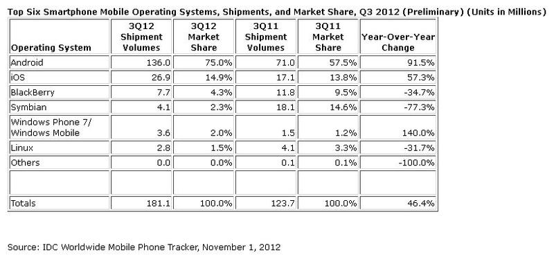 Piata sistemelor de operare pentru smartphone-uri, Foto: IDC