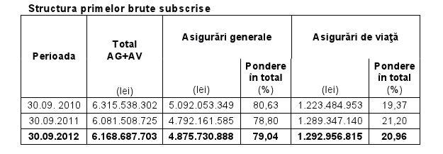 Piata asigurarilor, 30 septembrie 2012, Foto: CSA