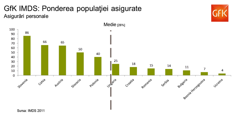 Asigurarile personale in Europa Centrala si de Est, Foto: Gfk