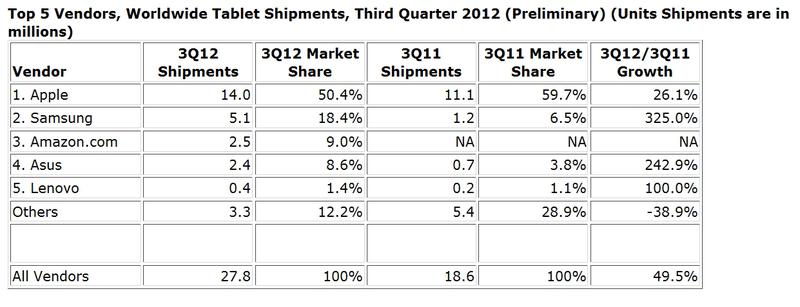 Piata tabletelor in Q3 2012, Foto: IDC