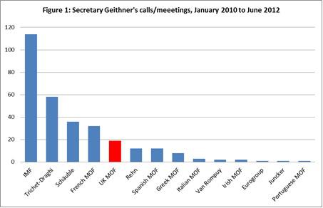 Contactele lui Geithner cu FMI si institutiile europene, Foto: Bruegel