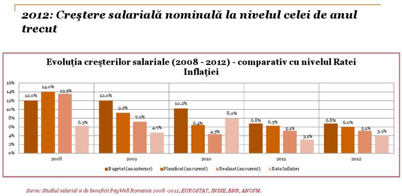 Cresterile salariale raportate la inflatie 2008-2012, Foto: PWC