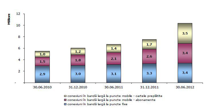 Conexiuni active de internet, sem. I 2012, Foto: ANCOM