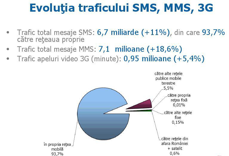 Evolutie trafic SMS, MMS si 3G, Foto: ANCOM