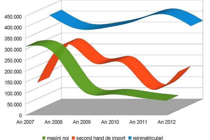 Evolutie piata auto Romania 2007-2012, Foto: 0-100.ro