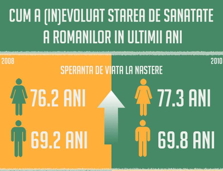 Evolutia starii de sanatate a romanilor, Foto: Hotnews
