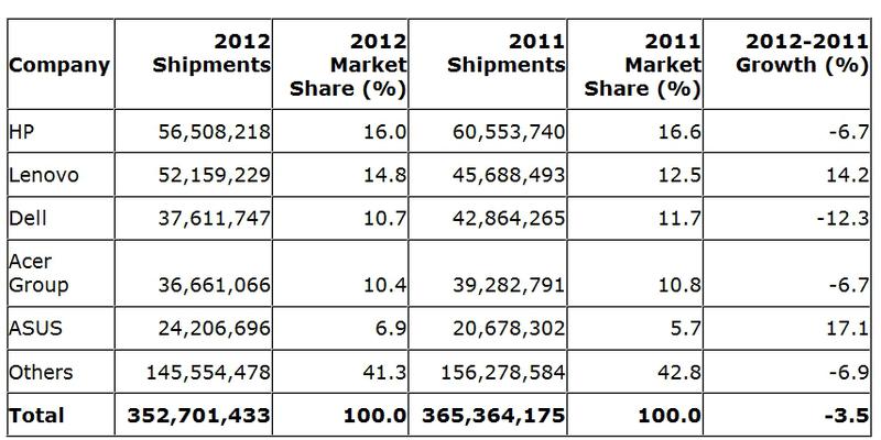 Livrarile de PC-uri in 2012, Foto: Gartner