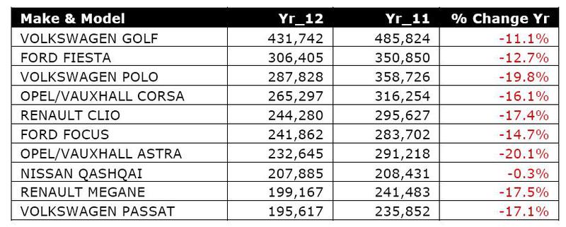 Top 10 cele mai vandute masini in 2012 pe plan european, Foto: JATO