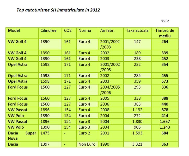 Exemple pentru cele mai populare masini SH, Foto: Ministerul Mediului