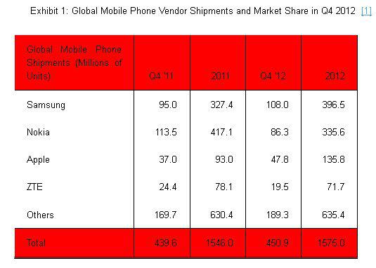 Vanzarile de telefoane mobile in 2012, Foto: Strategy Analytics