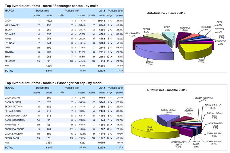 Cele mai vandute modele auto in 2012, Foto: APIA