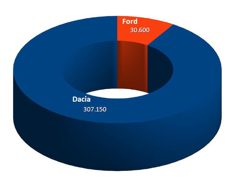 Productia Auto Nationala 2012, Foto: APIA
