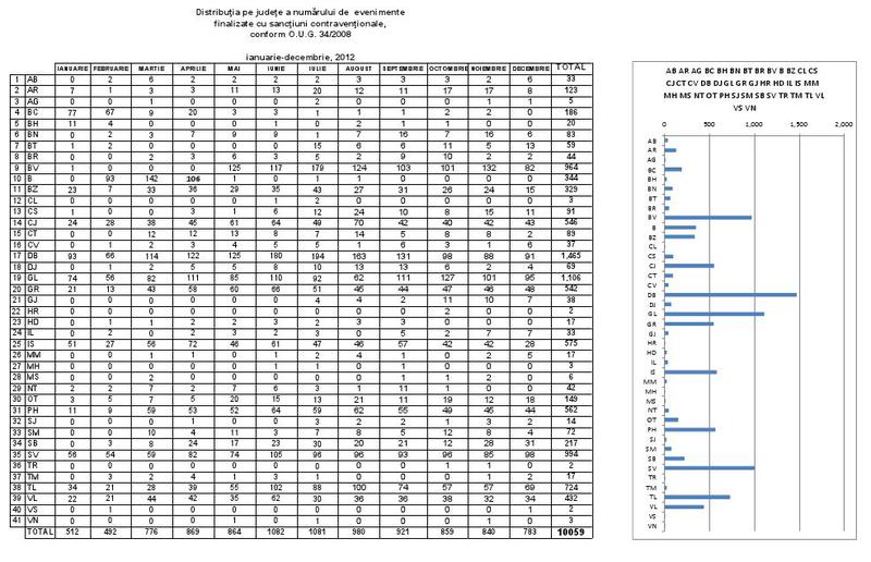 Sanctiuni, apeluri abuzive 112, Foto: STS