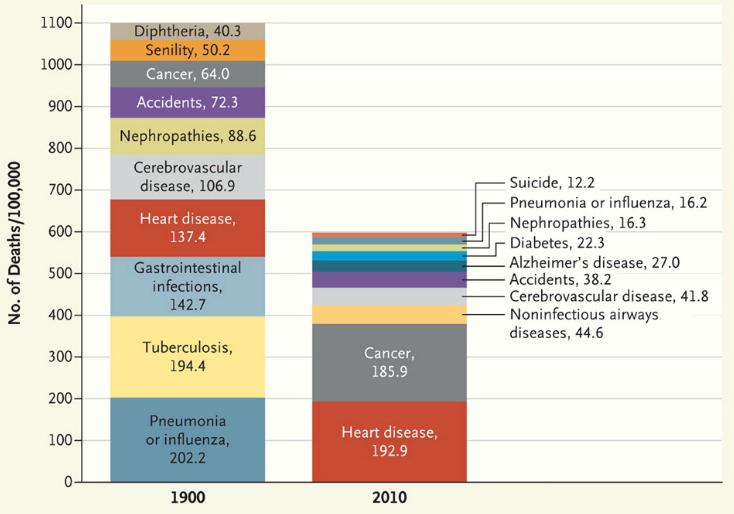 Top 10 cauze de deces 1900 vs 2010, Foto: nejm.org