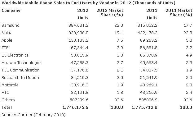 Topul vanzarilor de telefoane mobile in 2012, Foto: Gartner