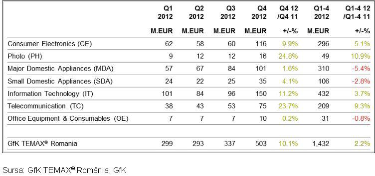 Piata bunurilor de folosinta indelungata in 2012, Foto: Gfk