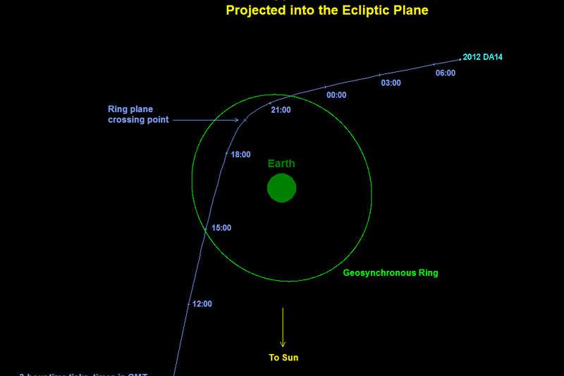 Traseul asteroidului 2012 DA-14, Foto: NASA/JPL-Caltech