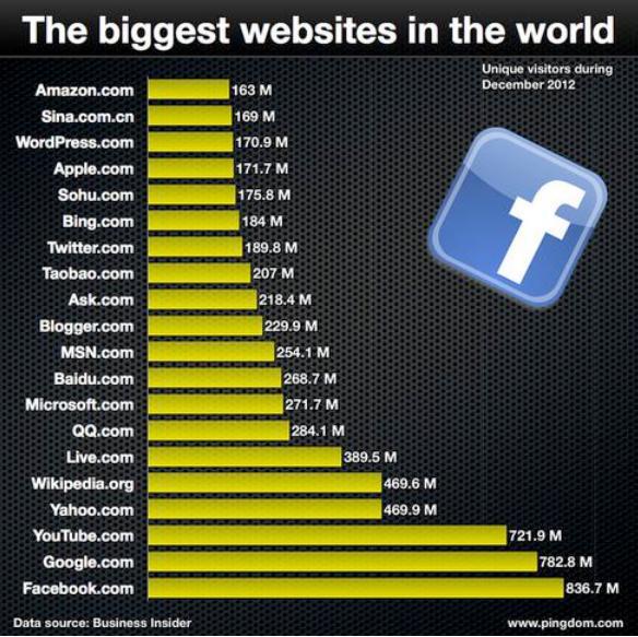 Cele mai vizitate 20 de site-uri, Foto: pingdom.com