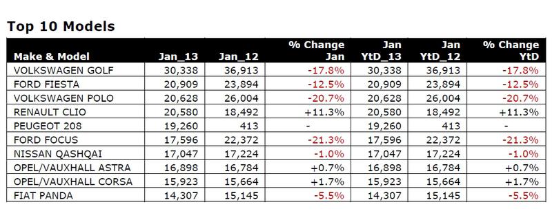 Top 10 masini vandute in ianuarie pe pietele europene, Foto: JATO