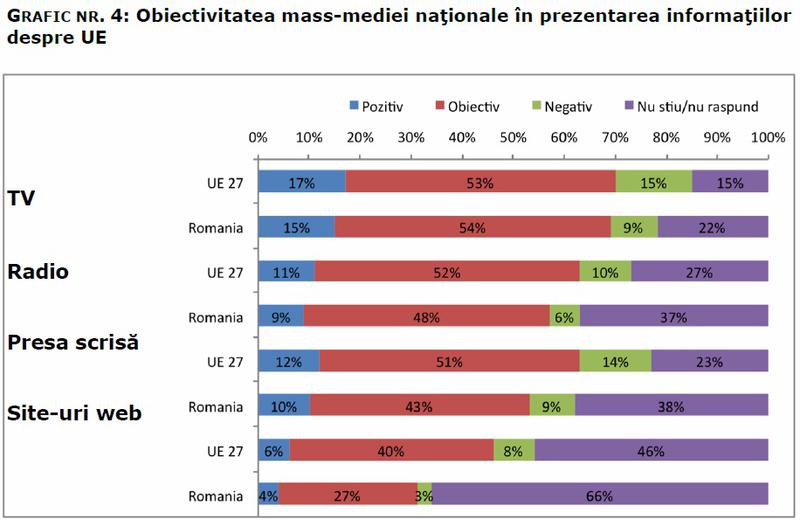 Obiectivitatea media in prezentarea informatiilor despre UE, Foto: Eurobarometru