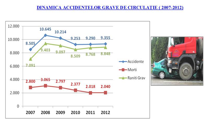 Statistici legate de accidentele rutiere in perioada 2007-2012, Foto: Politia Romana
