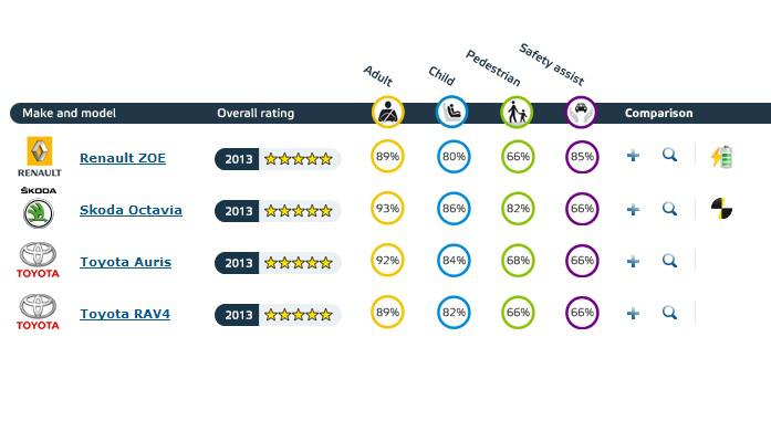 Rezultate Euro NCAP - martie 2013, Foto: Euro NCAP