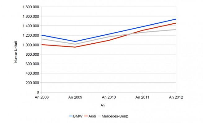 Analiza vanzari BMW Audi si Mercedes 2008-2012, Foto: 0-100.ro