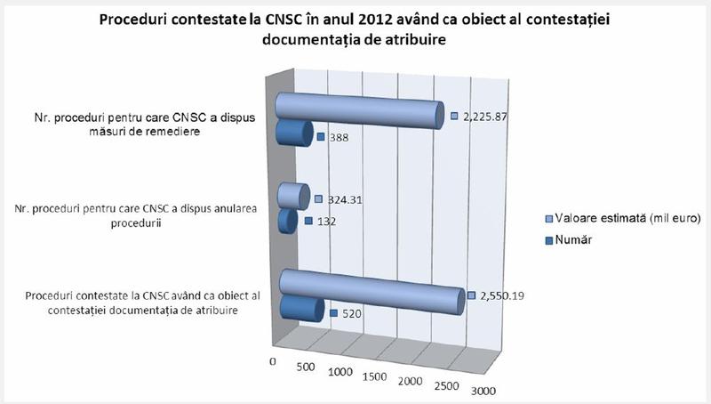 Contestatii la CNSC, Foto: ANRMAP