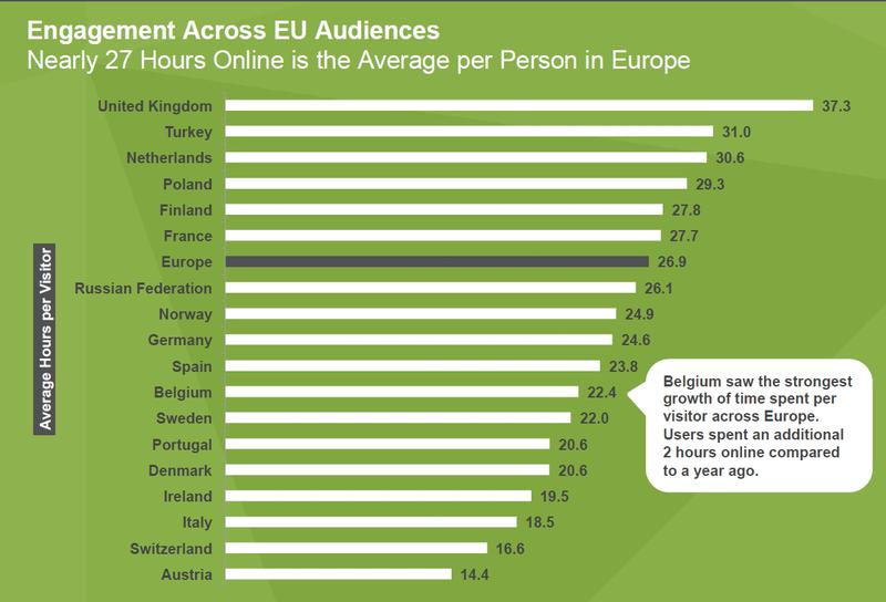 Cat stau in medie europenii pe internet, Foto: comScore