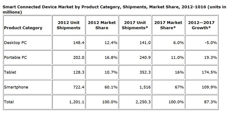 Estimari IDC 2012-2017, Foto: IDC