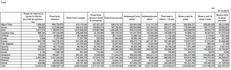 Afacerile asiguratorilor UNSAR pe segmentul asigurarilor generale, Foto: UNSAR