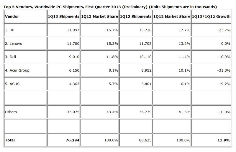 Datele IDC pentru Q1 2013, Foto: IDC