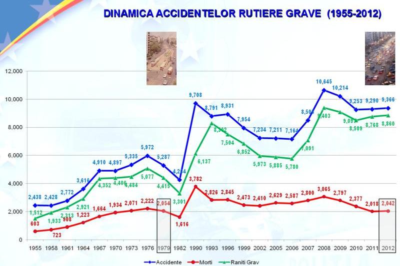 Cifrele privind accidentele rutiere din 1955 pana in prezent, Foto: Politia Romana