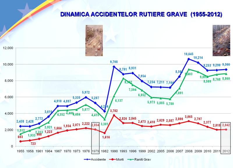 Cifrele privind accidentele rutiere din 1955 pana in prezent, Foto: Politia Romana