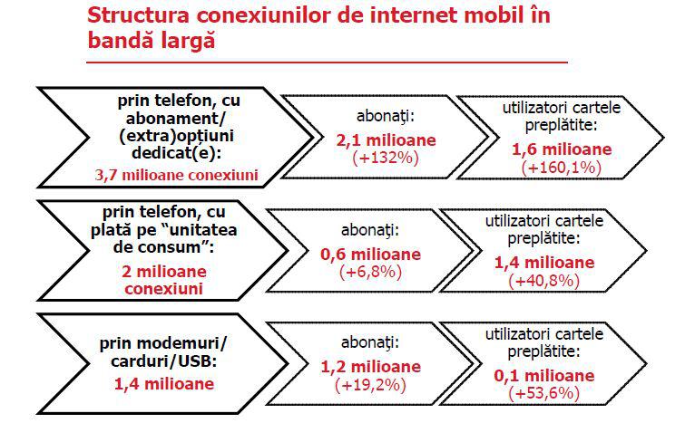 Conexiunile de internet mobil in 2012, Foto: ANCOM