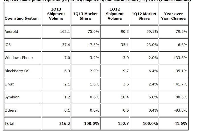 Livrarile de smartphone-uri in Q1 2013, Foto: IDC