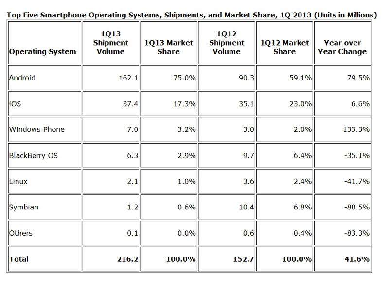 Livrarile de smartphone-uri in Q1 2013, Foto: IDC