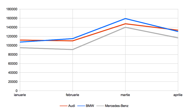 Vanzari BMW, Audi si Mercedes-Benz ian-apr 2013, Foto: 0-100.ro