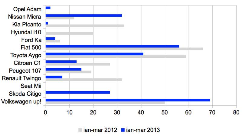 Analiza segment A Q1 2013 vs. Q1 2012, Foto: 0-100.ro