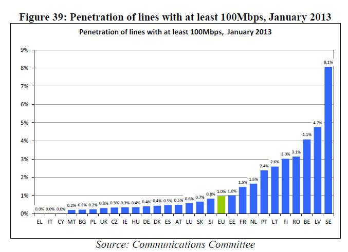 Rata de penetrare a conexiunilor de peste 100 Mbps, Foto: Comisia Europeana