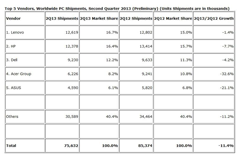 Livrarile de PC-uri in Q2 2013, Foto: IDC