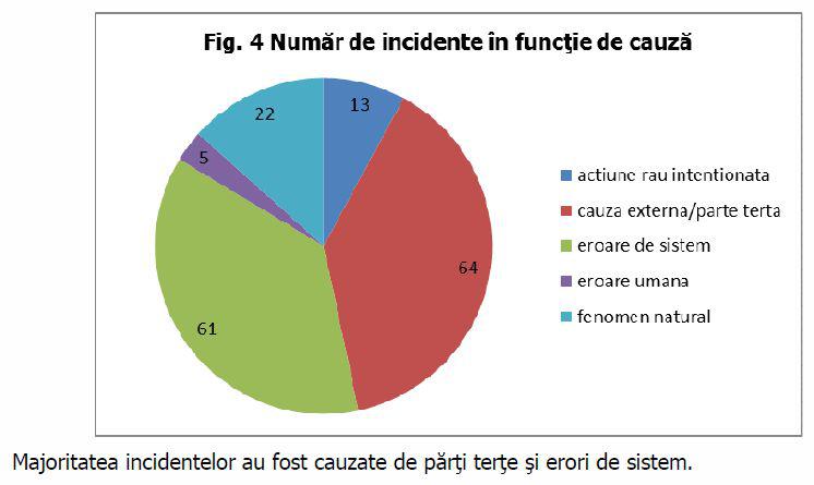 Numarul incidentelor in functie de cauze, Foto: ANCOM