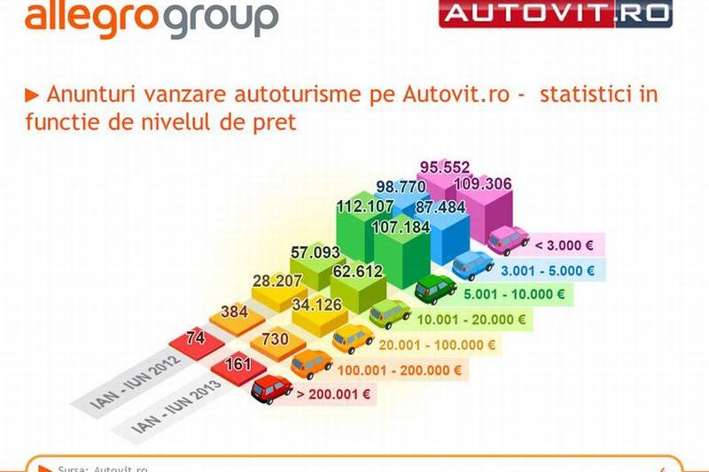 Numarul de anunturi in functie de pret, Foto: autovit.ro